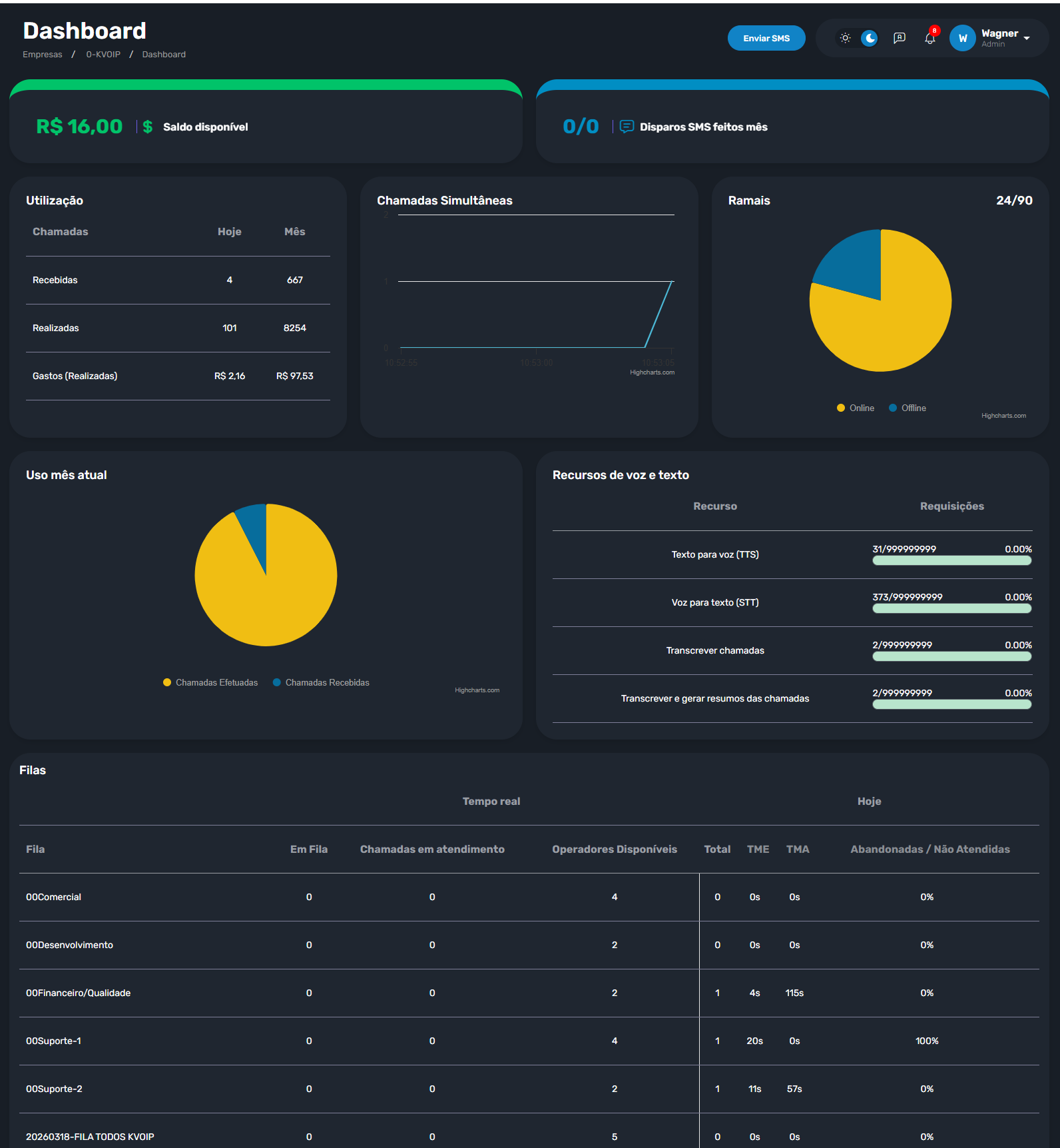 Dashboard do discador automático PABX Online com relatório de filas de atendimento