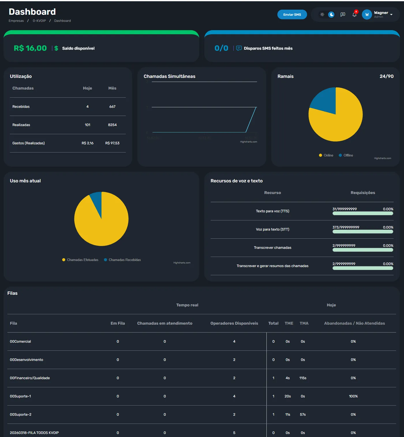 Dashboard do discador automático com relatório de filas de atendimento