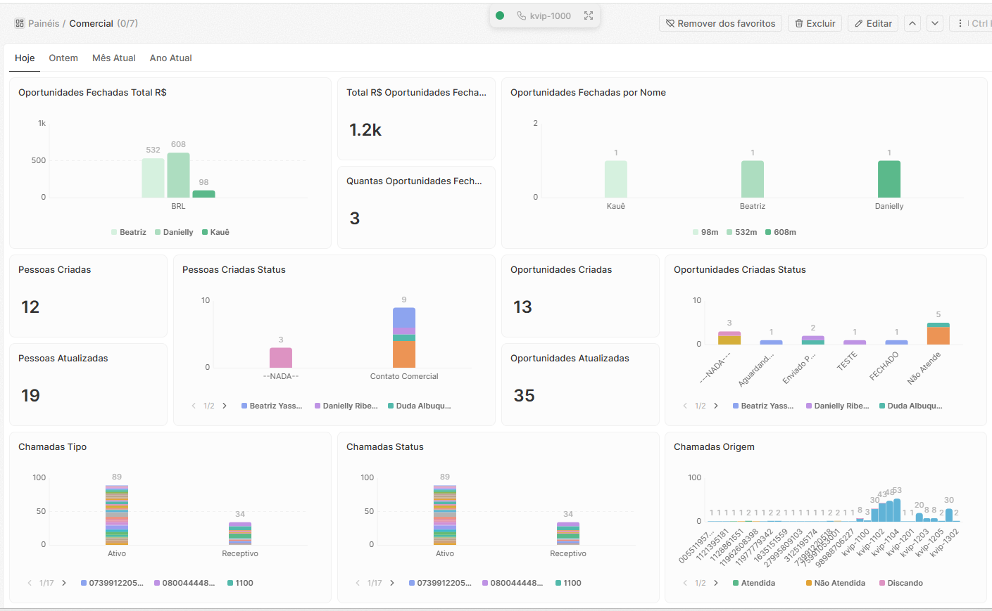 Dashboard de análise de dados do PABX Online com relatórios de filas de atendimento e chamadas